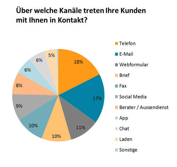 CCW_Welche_Kanaele