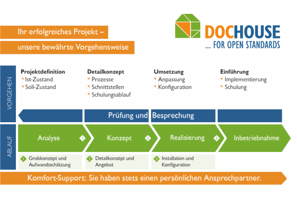 CRM-Projektablauf